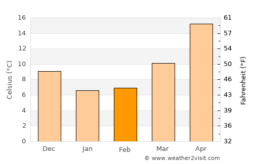 Qinggang average temperature in February
