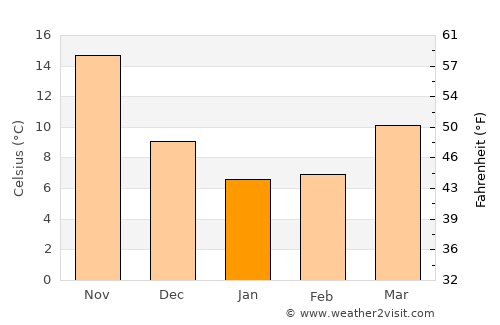 Qinggang average temperature in January
