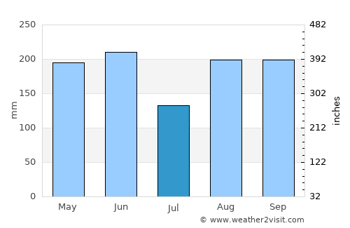 Qinggang average rain in July