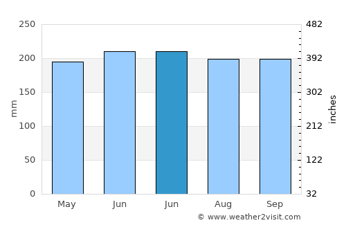 Qinggang average rain in June