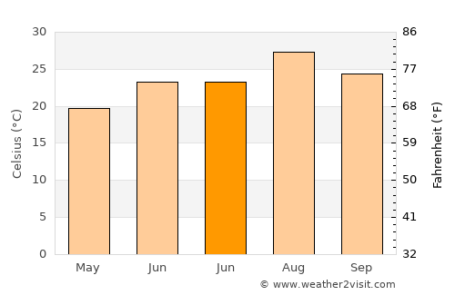 Qinggang average temperature in June