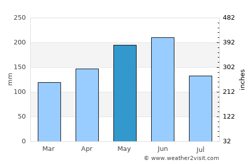 Qinggang average rain in May