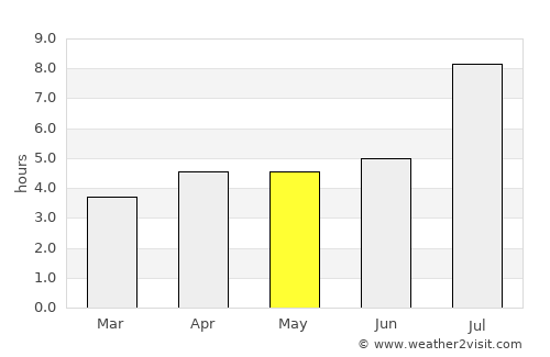 Qinggang average rain in May
