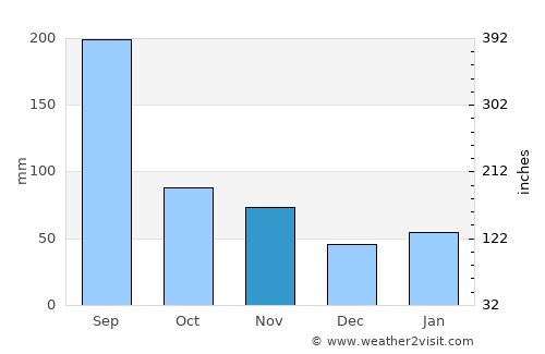 Qinggang average rain in November
