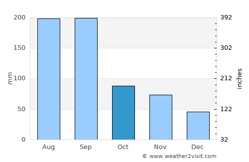 Qinggang average rain in October