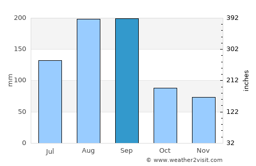 Qinggang average rain in September