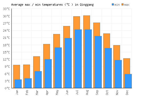 Qinggang average minimum / maximum temperatures (Celsius)