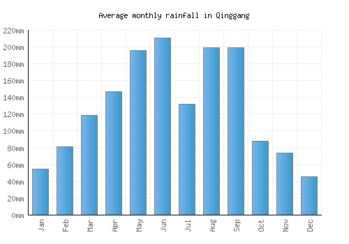 Qinggang monthly rainfall chart (mm)