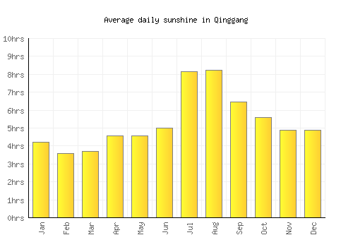 Qinggang average daily sunshine chart