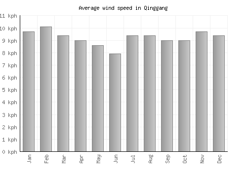Qinggang average winspeed by month (km/h)