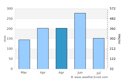 Qingjiang average rain in April
