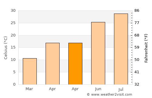 Qingjiang average temperature in April