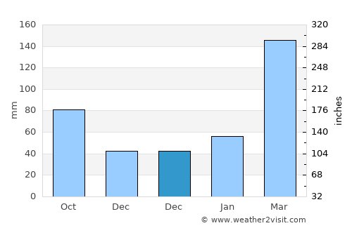 Qingjiang average rain in December