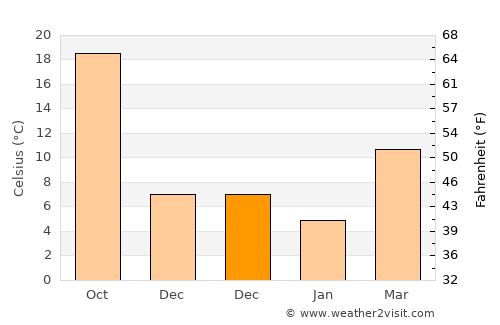 Qingjiang average temperature in December
