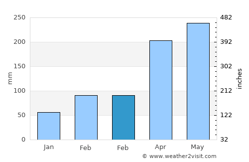 Qingjiang average rain in February