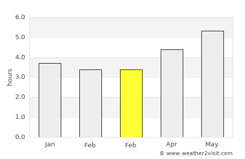 Qingjiang average rain in February