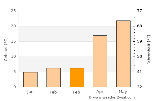 Qingjiang average temperature in February