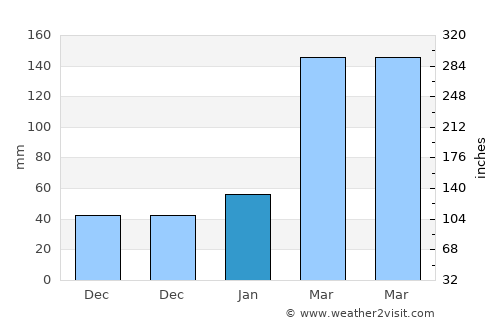 Qingjiang average rain in January