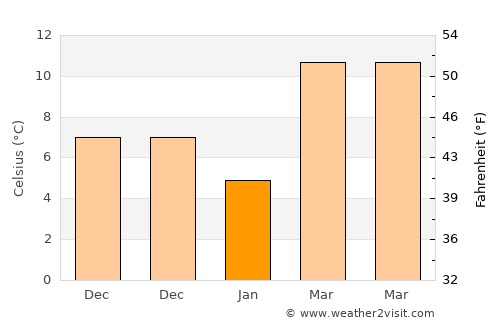 Qingjiang average temperature in January