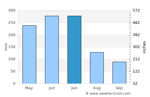 Qingjiang average rain in June