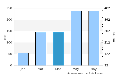 Qingjiang average rain in March