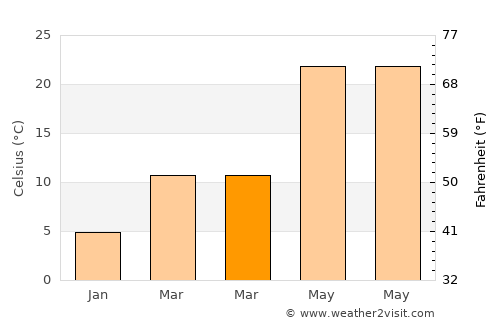 Qingjiang average temperature in March