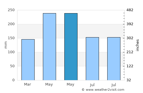 Qingjiang average rain in May