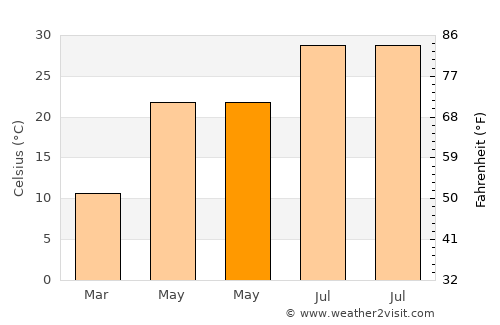 Qingjiang average temperature in May