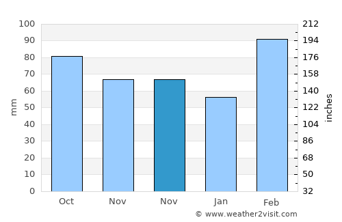 Qingjiang average rain in November