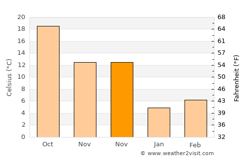 Qingjiang average temperature in November