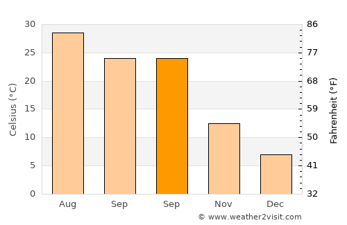 Qingjiang average temperature in September