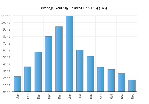 Qingjiang monthly rainfall chart (inches)