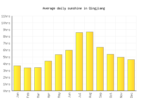 Qingjiang average daily sunshine chart