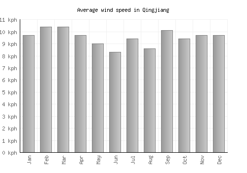 Qingjiang average winspeed by month (km/h)