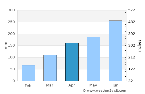 Qingquan average rain in April