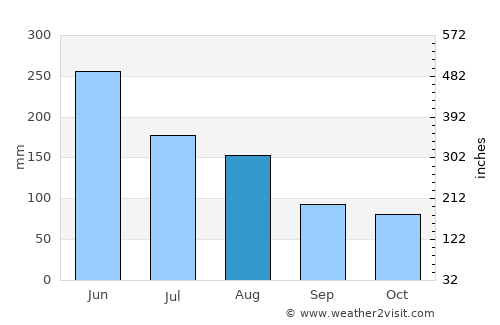 Qingquan average rain in August