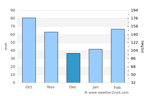Qingquan average rain in December