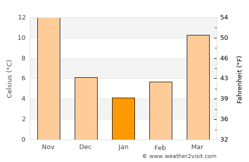 Qingquan average temperature in January