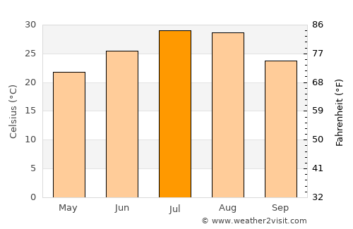 Qingquan average temperature in July