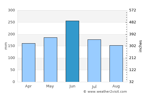 Qingquan average rain in June