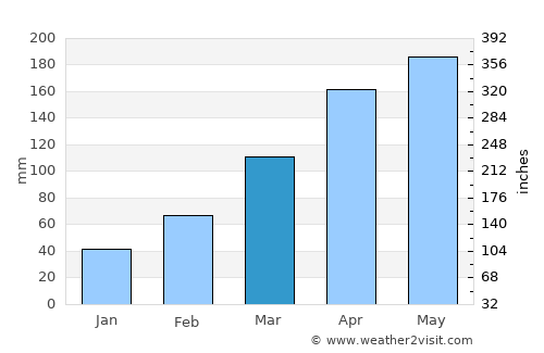 Qingquan average rain in March