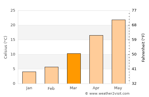 Qingquan average temperature in March