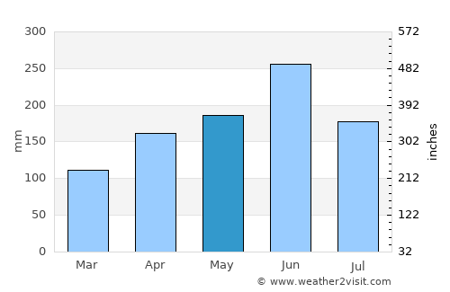 Qingquan average rain in May