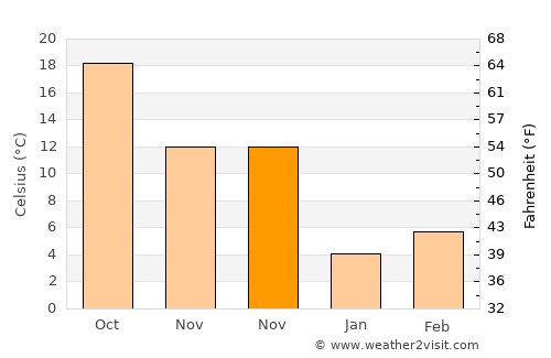 Qingquan average temperature in November