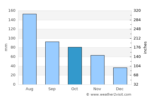 Qingquan average rain in October