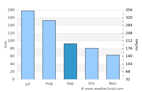 Qingquan average rain in September