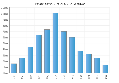 Qingquan monthly rainfall chart (inches)
