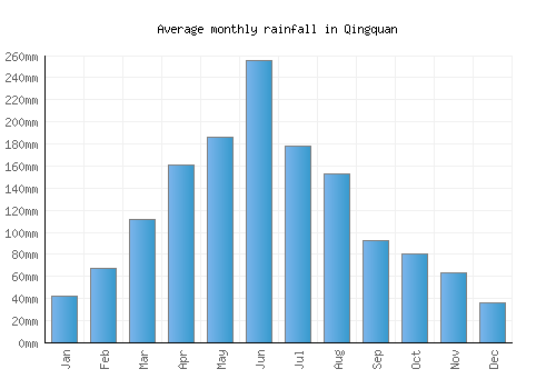 Qingquan monthly rainfall chart (mm)