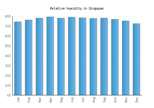 Qingquan relative humidity averages