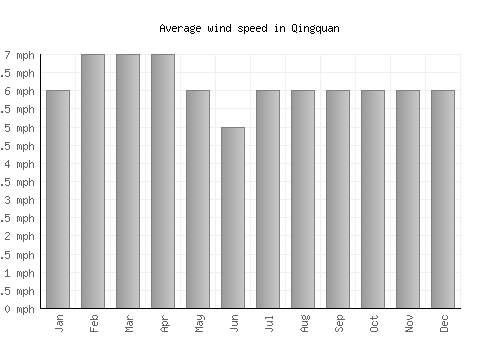 Qingquan average winspeed by month (mph)